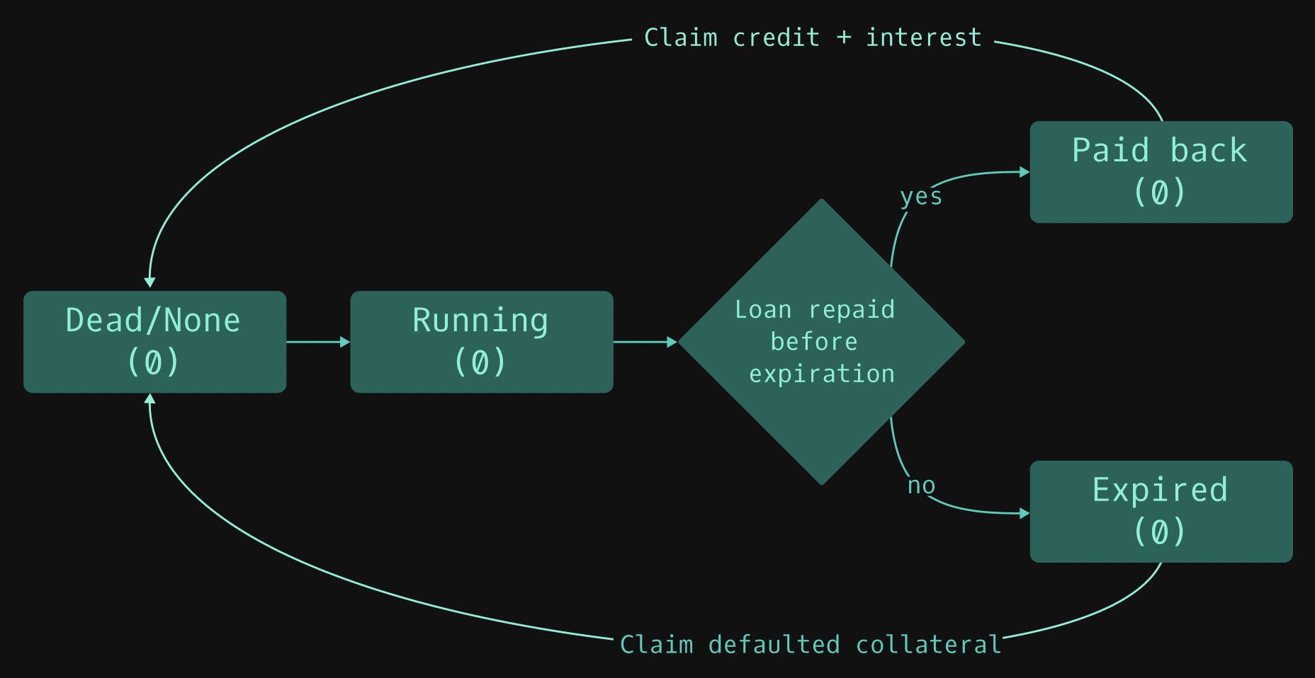 LOAN token life cycle diagram
